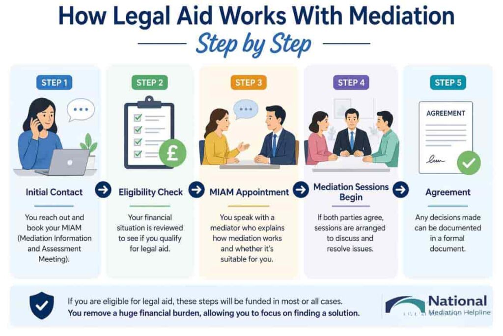 How Legal Aid Works With Mediation Step by Step Greater Manchester