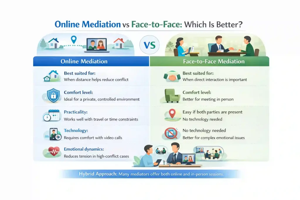 Online Mediation vs Face-to-Face: Which Is Better Greater Manchester?