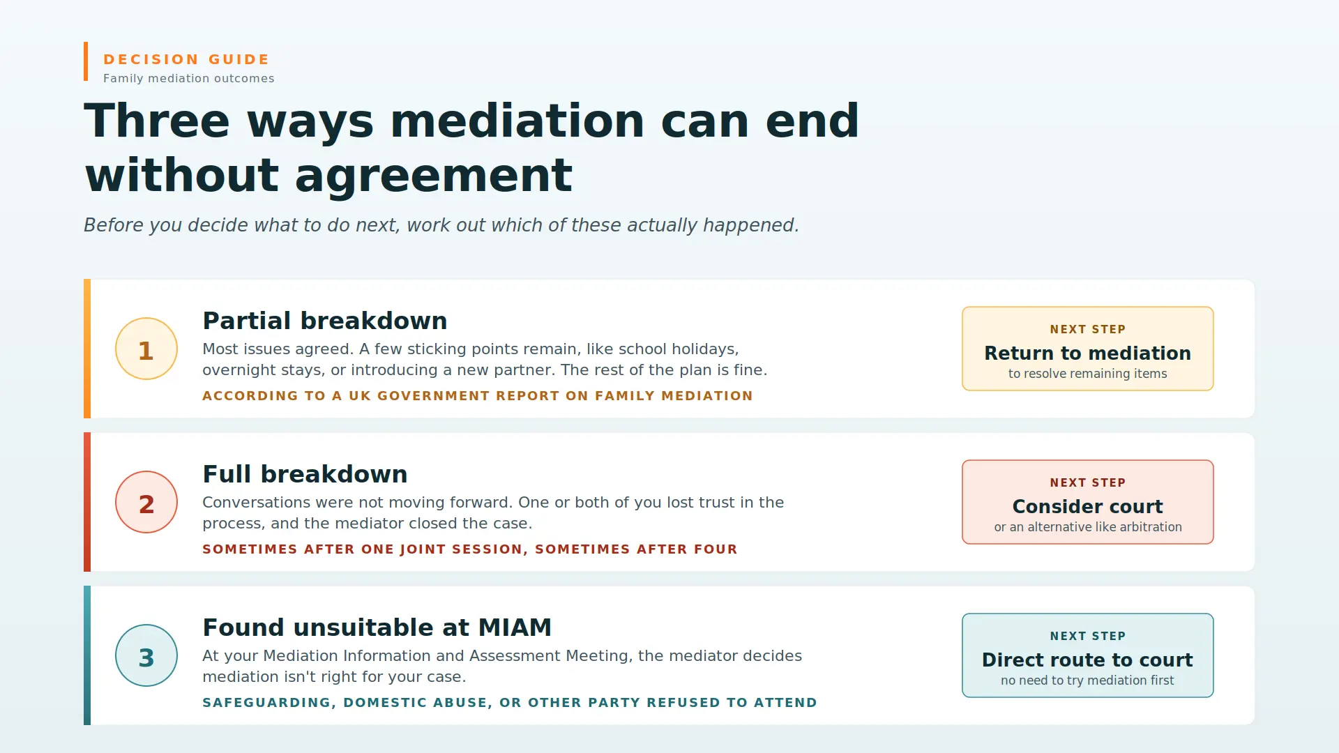 Child Arrangements Mediation Failed What Next Greater Manchester : Three Ways Mediations End Midway