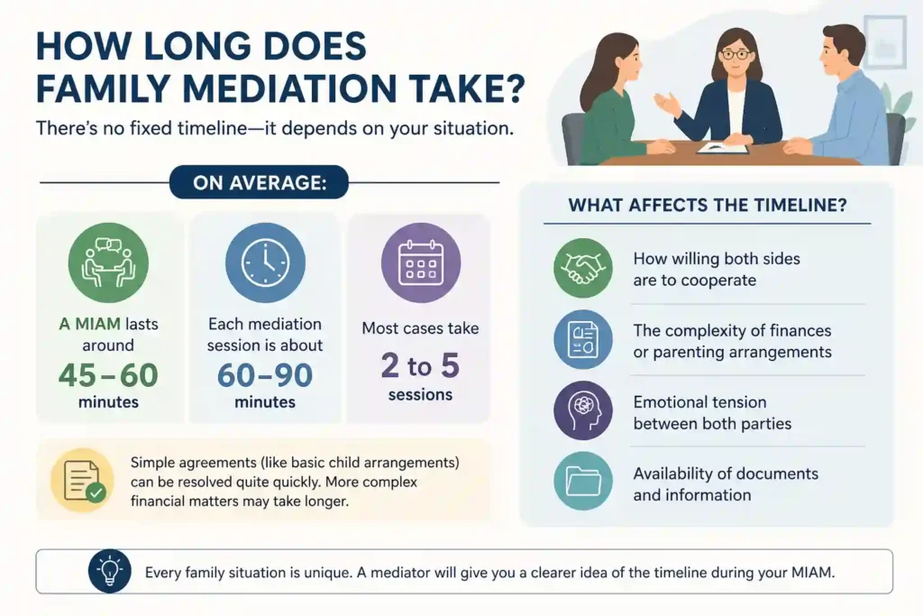 How Long Does Family Mediation Take Greater Manchester