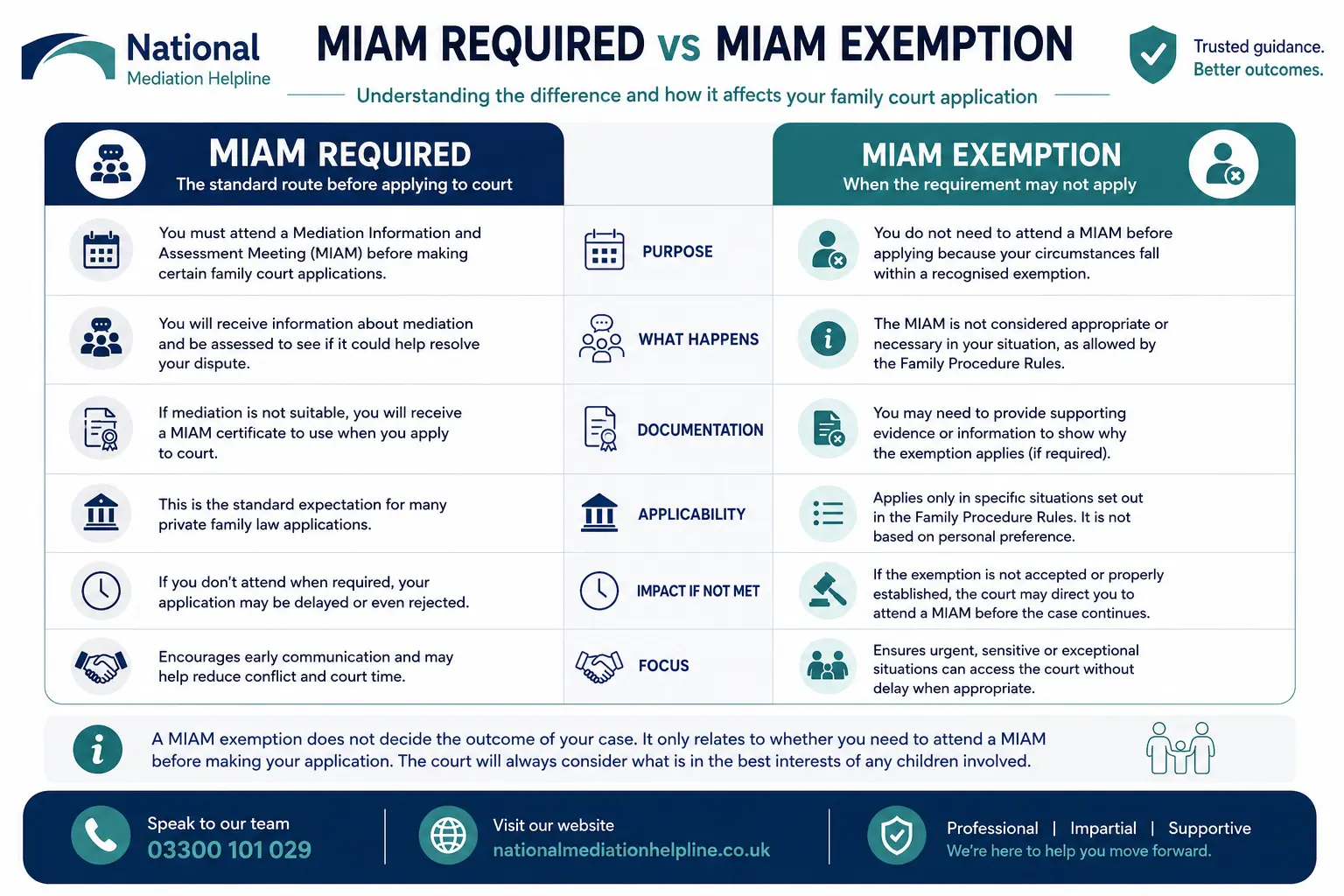 MIAM Exemptions Explained When or When not Why Do MIAMS exist in Greater Manchester, UK 