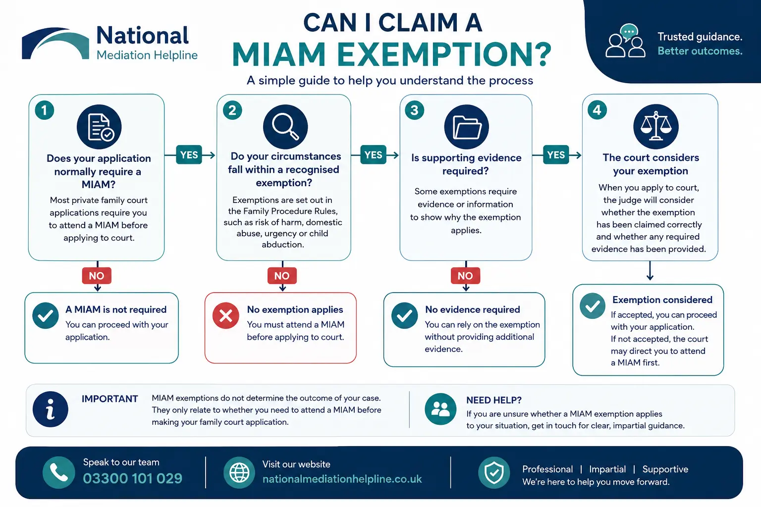 MIAM Exemptions Explained : Can I Claim a MIAM Exemption in Greater Manchester, UK