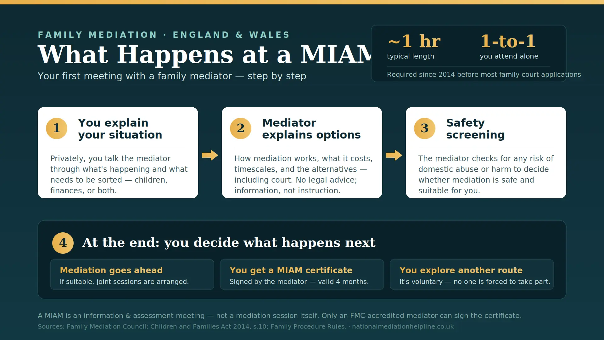 What Actually Happens At a MIAM in Greater Manchester , UK : MIAMs, Mediation and Peaceful Resolutions
